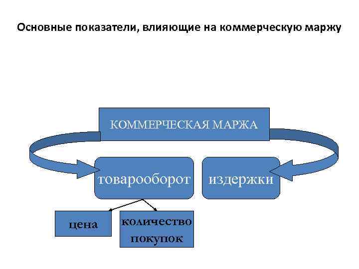 Основные показатели, влияющие на коммерческую маржу КОММЕРЧЕСКАЯ МАРЖА товарооборот цена количество покупок издержки 