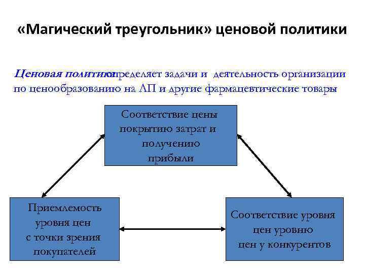  «Магический треугольник» ценовой политики Ценовая политика определяет задачи и деятельность организации по ценообразованию