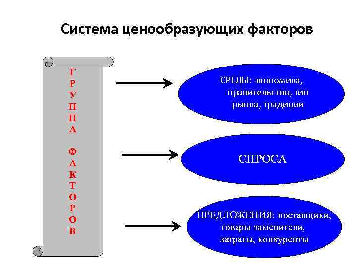 Система ценообразующих факторов Г Р У П П А Ф А К Т О