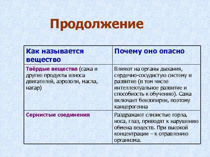 Продолжение Как называется Почему оно опасно вещество Твёрдые вещества Продолжение Как называется Почему оно опасно вещество Твёрдые вещества