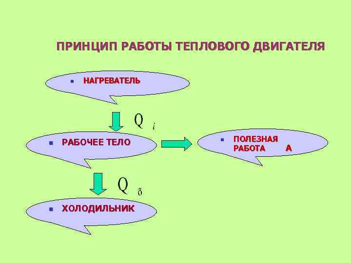 Работа теплового двигателя физика. Принцип работы теплового двигателя. Как работает тепловой двигатель. Принцип действия тепловых двигателей. Схема теплового двигателя физика.