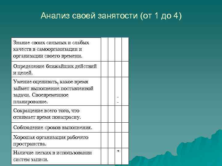 Анализ своей занятости (от 1 до 4) Знание своих сильных и слабых качеств в