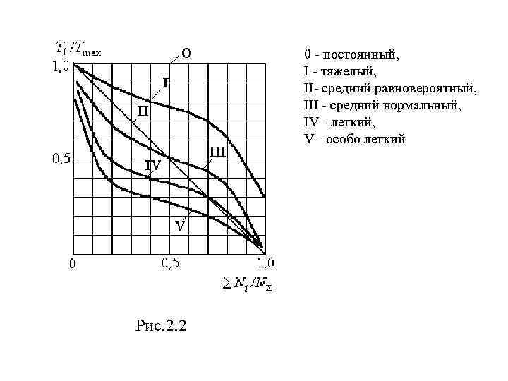 0 - постоянный, I - тяжелый, II- средний равновероятный, III - средний нормальный, IV