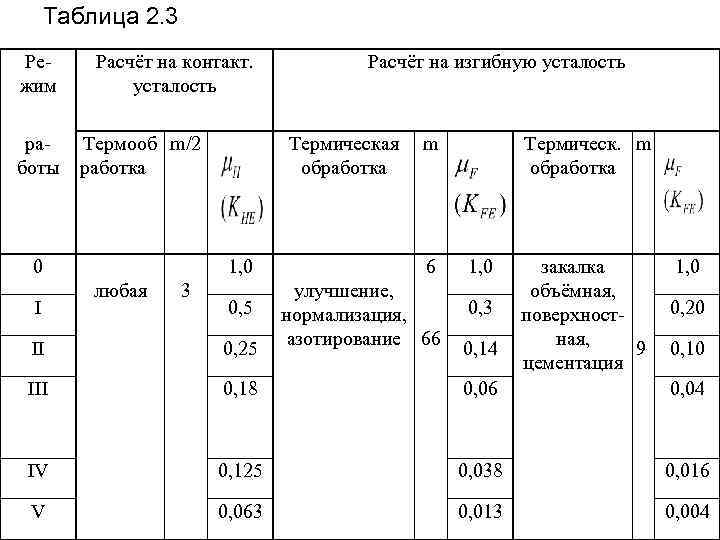 Таблица 2. 3 Режим работы Расчёт на контакт. усталость Термооб m/2 работка 0 I
