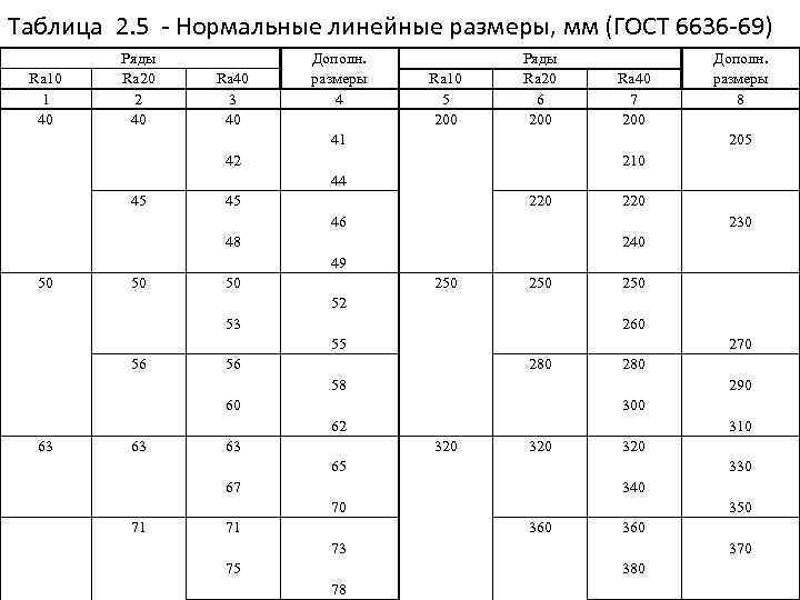 Ряд размеров. Ряд ra40 нормальных линейных размеров. Ряд ra20 таблица. Ra40 ГОСТ. Ряды нормальных линейных размеров ГОСТ 6636-69.