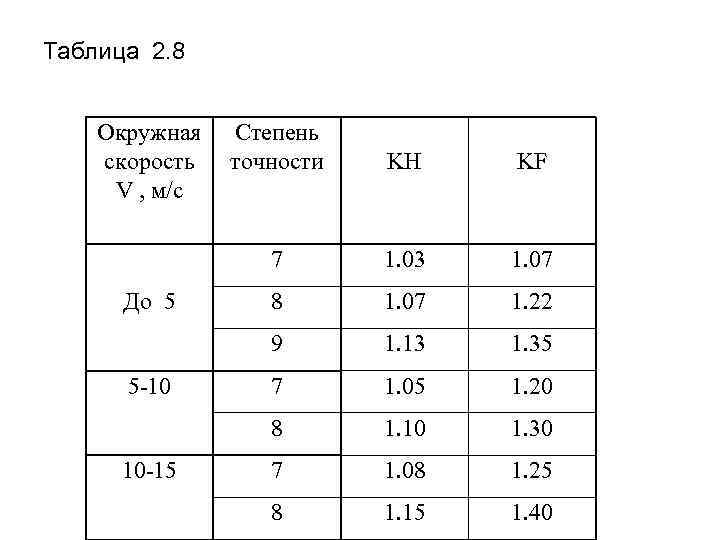 Таблица 2. 8 Окружная скорость V , м/с 1. 03 1. 07 8 1.