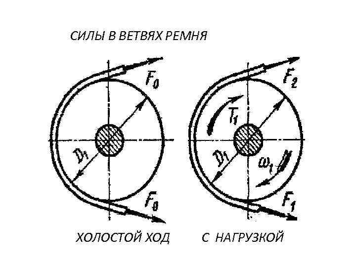 СИЛЫ В ВЕТВЯХ РЕМНЯ ХОЛОСТОЙ ХОД С НАГРУЗКОЙ 