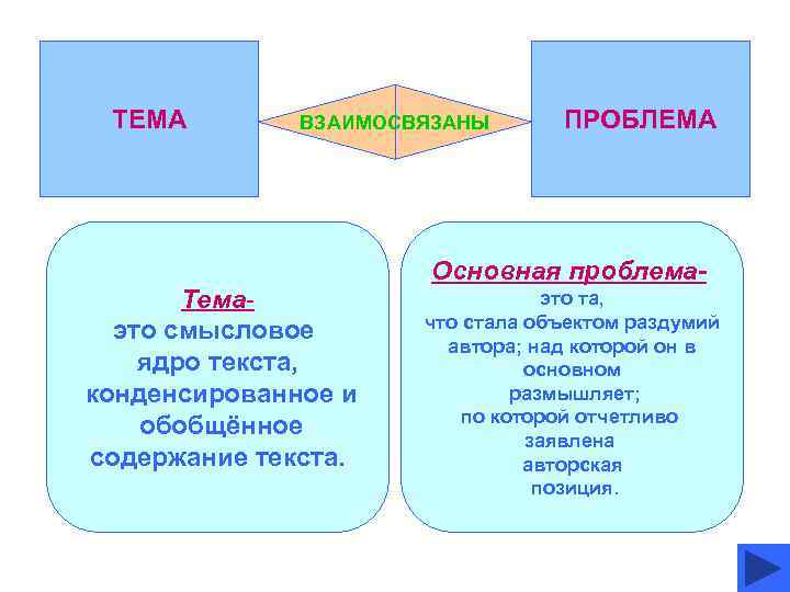 ТЕМА ВЗАИМОСВЯЗАНЫ Темаэто смысловое ядро текста, конденсированное и обобщённое содержание текста. ПРОБЛЕМА Основная проблема-