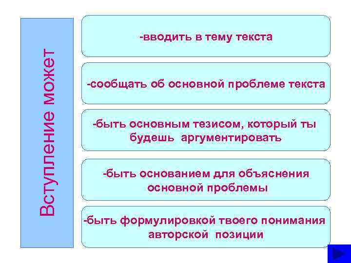 Вступление может -вводить в тему текста -сообщать об основной проблеме текста -быть основным тезисом,