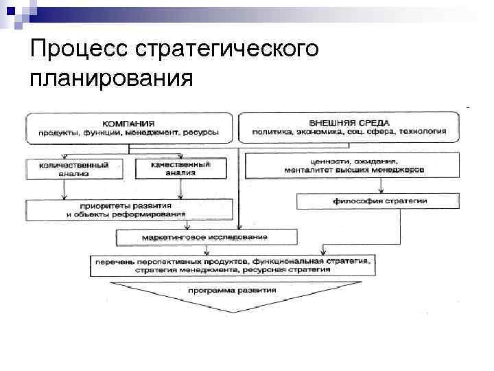 Процесс стратегического планирования 