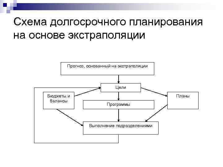 Долгосрочные планы это планы