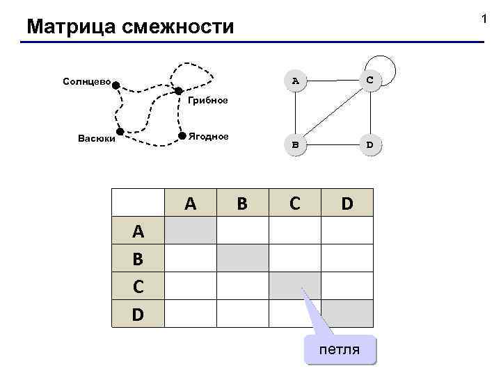 1 Матрица смежности A C B Солнцево D Грибное Ягодное Васюки A B C