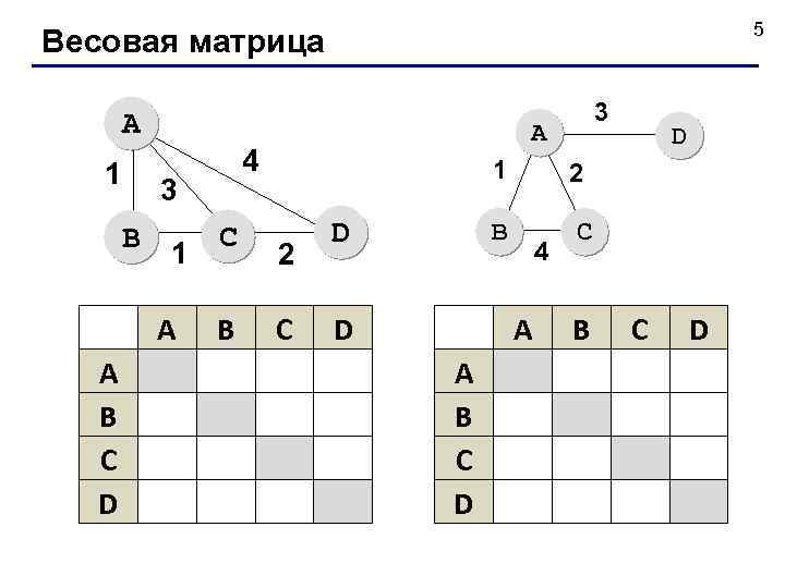 5 Весовая матрица A 1 B 1 A A B C D A 4