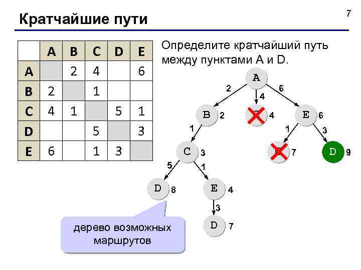 7 Кратчайшие пути A B 2 C 4 1 D E 6 C D