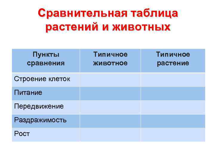   Сравнительная таблица   растений и животных Пункты  Типичное  сравнения