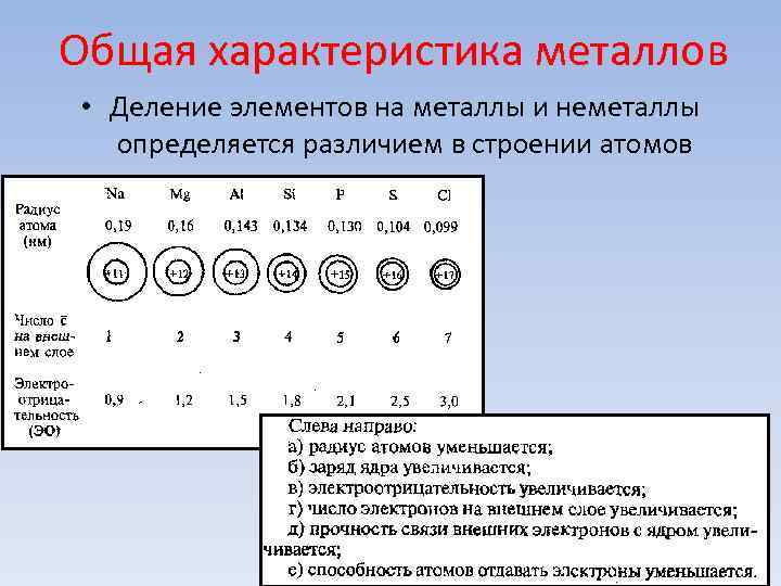 Общая характеристика металлов • Деление элементов на металлы и неметаллы определяется различием в Общая характеристика металлов • Деление элементов на металлы и неметаллы определяется различием в