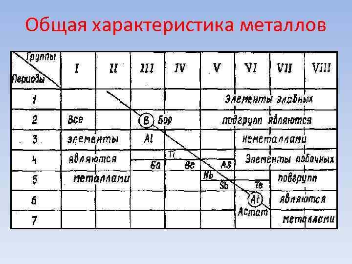 Общая характеристика металлов