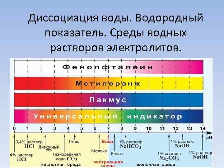 Диссоциация воды. Водородный  показатель. Среды водных  растворов электролитов. 