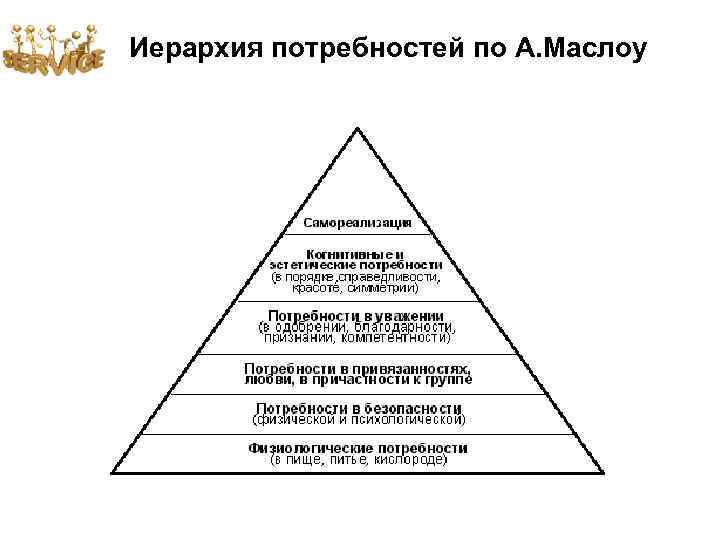Иерархия потребностей по А. Маслоу 