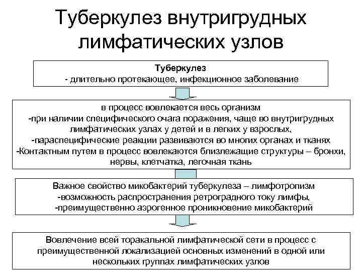   Туберкулез внутригрудных  лимфатических узлов      Туберкулез 