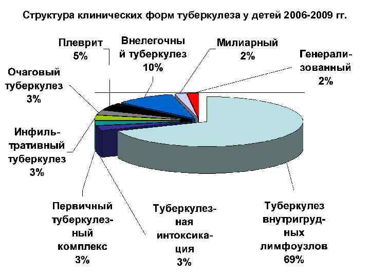 Структура клинических форм туберкулеза у детей 2006 -2009 гг. 