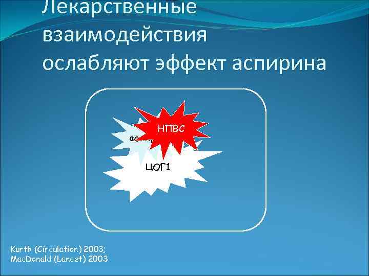 Лекарственные взаимодействия ослабляют эффект аспирина НПВС аспирин ЦОГ 1 Kurth (Circulation) 2003; Mac. Donald