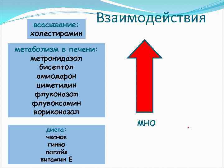 всасывание: холестирамин Взаимодействия метаболизм в печени: метронидазол бисептол амиодарон циметидин флуконазол флувоксамин вориконазол диета: