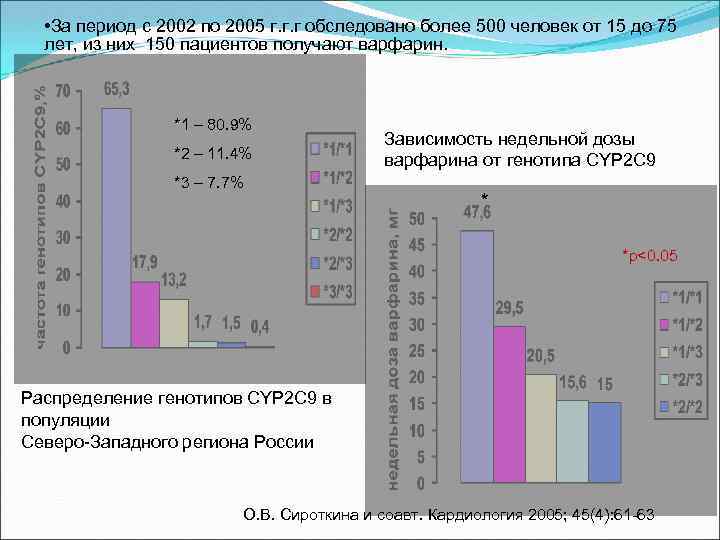  • За период с 2002 по 2005 г. г. г обследовано более 500