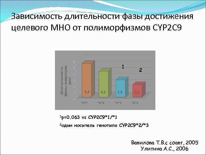 Зависимость длительности фазы достижения целевого МНО от полиморфизмов СYР 2 С 9 1 1