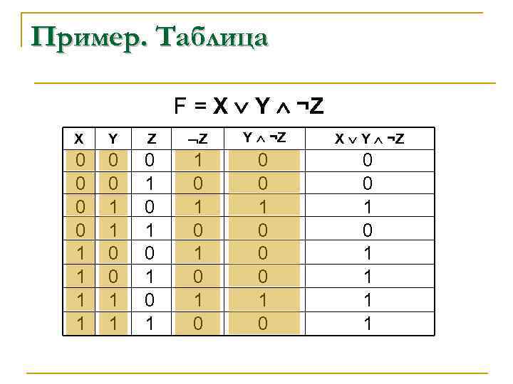 Пример. Таблица F = X Y ¬Z X Y Z Z Y ¬Z X