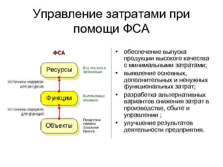 Управление расходами. Этапы проведения функционально-стоимостного анализа. Программа управления издержками. Этапы ФСА управления персоналом. Стоимостной анализ затрат.