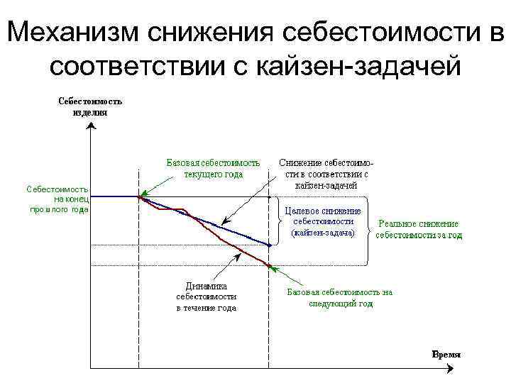 По плану фирмы предусматривалось снижение себестоимости за период на 2 фактически возросла на 2