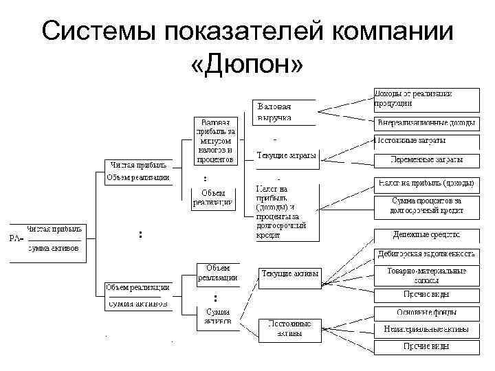 Модель дюпона схема