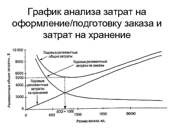 График анализа затрат на оформление/подготовку заказа и затрат на хранение 
