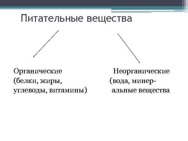 Питательные вещества Органические Неорганические (белки, жиры, (вода, минеруглеводы, витамины) альные вещества 