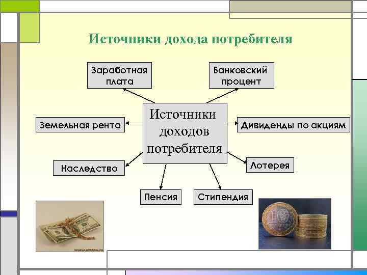 Источники дохода потребителя Заработная плата Земельная рента Банковский процент Источники доходов потребителя Дивиденды по