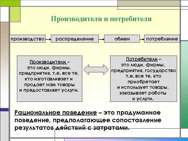 Производители и потребители производство распределение Производители – это люди, фирмы, предприятия, т. е. все