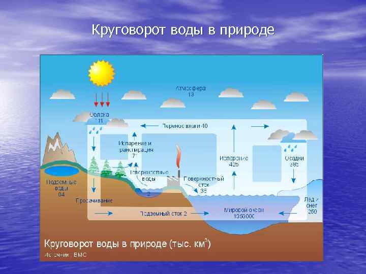 Круговорот воды в природе 