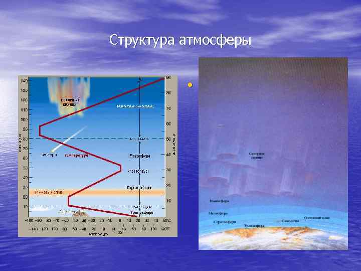 Структура атмосферы • 