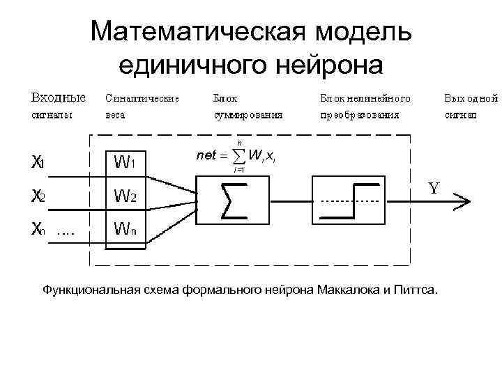 Математическая модель единичного нейрона Функциональная схема формального нейрона Маккалока и Питтса. 