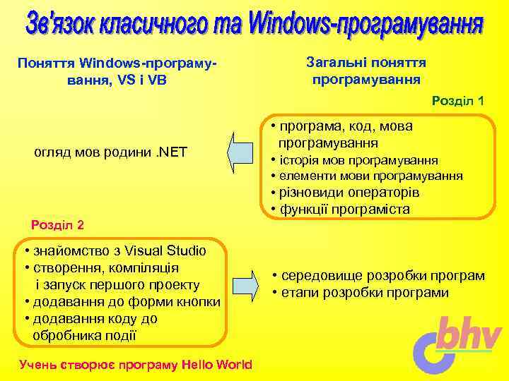 Поняття Windows-програмування, VS і VB Загальні поняття програмування Розділ 1 огляд мов родини. NET