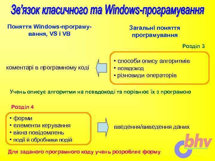Поняття Windows-програмування, VS і VB Загальні поняття програмування Розділ 3 коментарі в програмному коді
