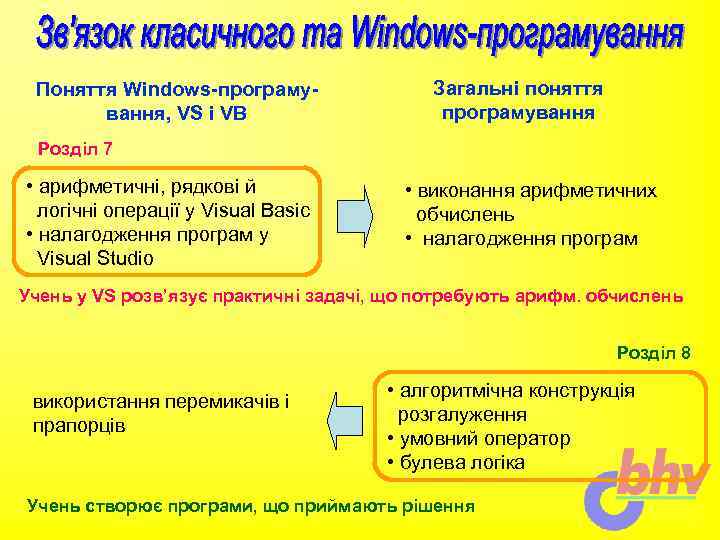 Поняття Windows-програмування, VS і VB Загальні поняття програмування Розділ 7 • арифметичні, рядкові й