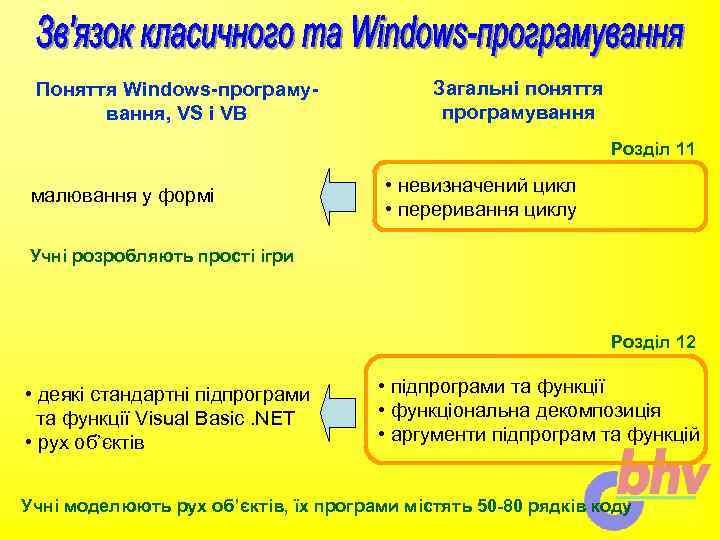 Поняття Windows-програмування, VS і VB Загальні поняття програмування Розділ 11 малювання у формі •