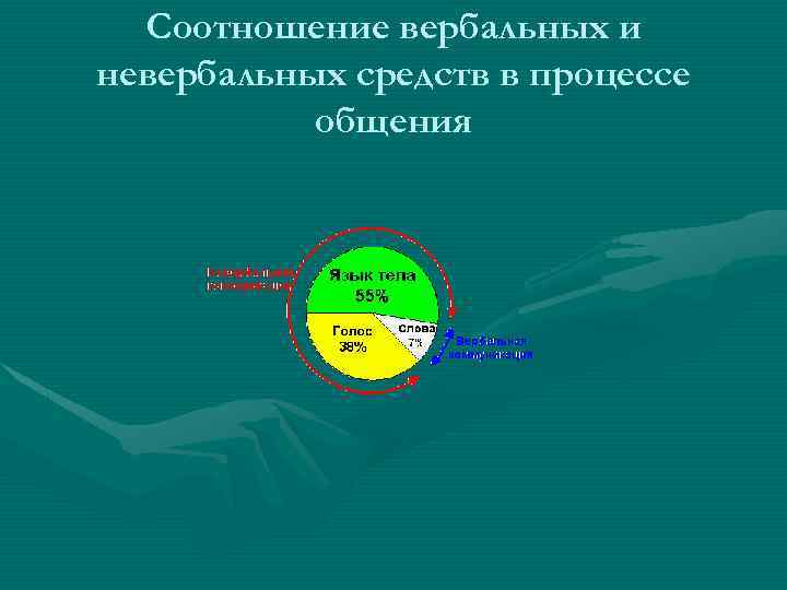  Соотношение вербальных и невербальных средств в процессе общения 