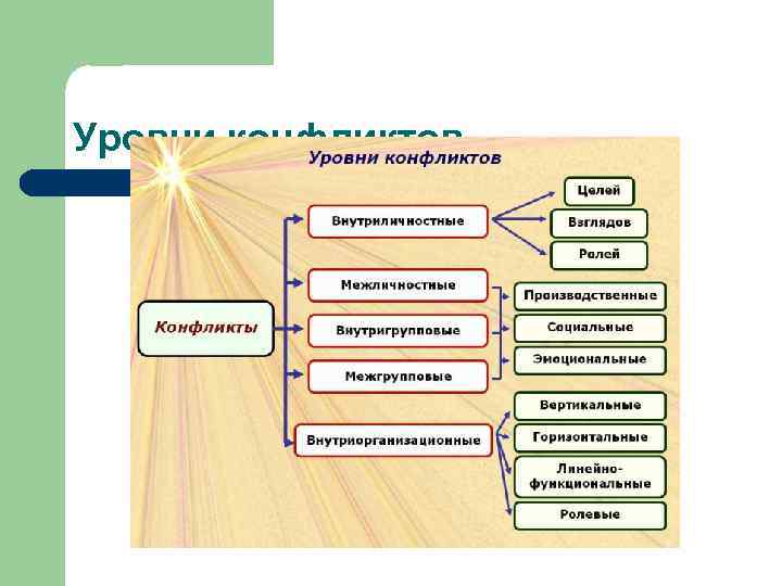 Уровни конфликтов 
