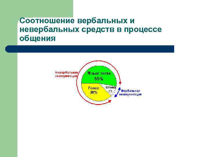 Соотношение вербальных и невербальных средств в процессе общения 