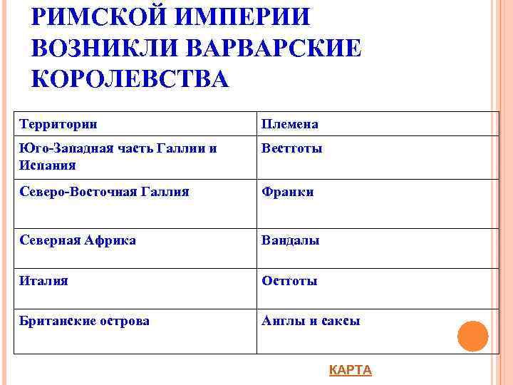 РИМСКОЙ ИМПЕРИИ ВОЗНИКЛИ ВАРВАРСКИЕ КОРОЛЕВСТВА Территории Племена Юго-Западная часть Галлии и Испания Вестготы Северо-Восточная