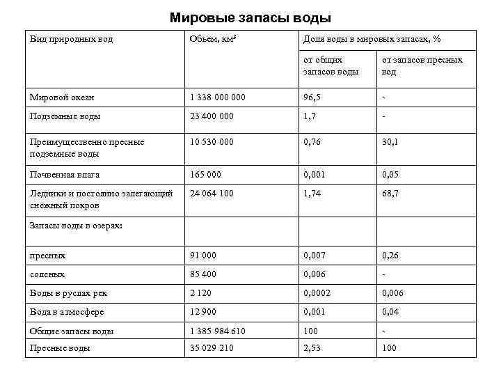 Мировые запасы воды Вид природных вод Объем, км 3 Доля воды в мировых запасах,