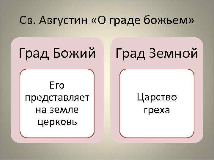Св. Августин «О граде божьем» Град Божий Град Земной Его представляет на земле церковь